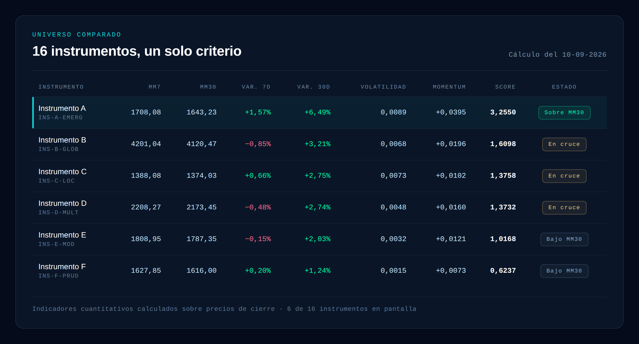 Tabla del universo comparado con medias móviles, volatilidad, momentum y puntaje por instrumento